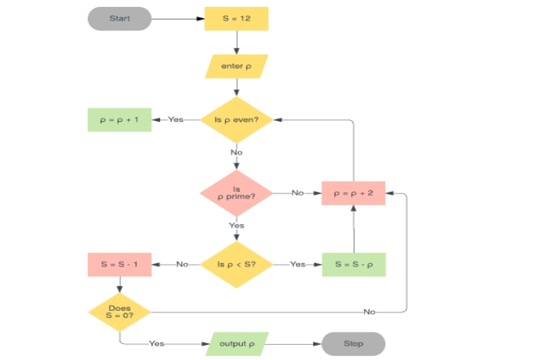 Ejemplo de diagrama de flujo de algoritmo
