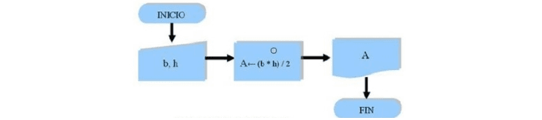 Diagrama de flujo del área de un triángulo
