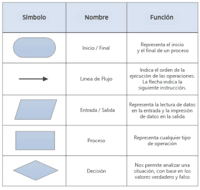 Imágenes de los símbolos de diagrama de flujo