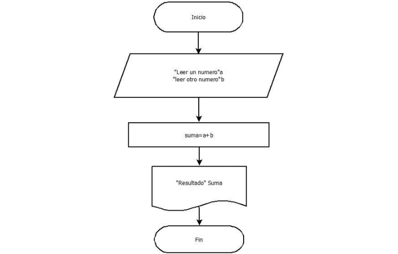 Diagrama que suma dos números y muestra el resultado